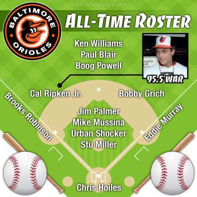 Cal Ripken Jr. leads Baltimore Orioles all-time roster by WAR