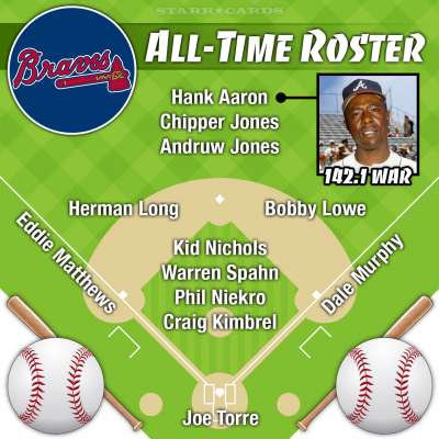 Hank Aaron leads Atlanta Braves all-time roster by WAR