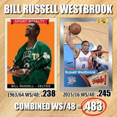 NBA Name Game: Bill Russell Westbrook — combined win share of .483 per 48 minutes