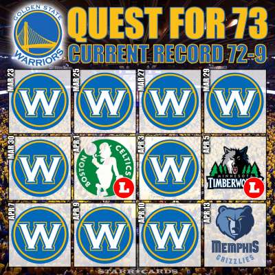 Quest for 73: Warriors improve to 72-9, set road wins record vs Spurs